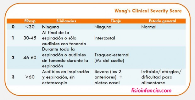 fisioinfancia, fisioterapia respiratoria, Wang's score