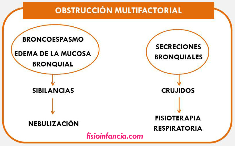 obstrucción multifactorial postiaux